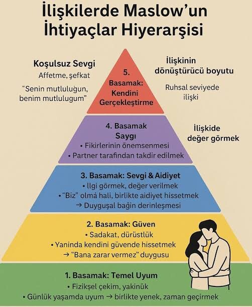 İlişkilerde Maslow un ihtiyaçlar hiyerarşisi nedir, siz hangi basamaktasınız?