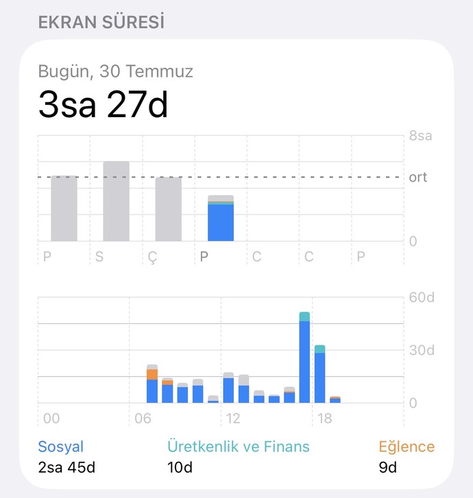 Anlık ekran süreniz kaç saat kaç dakika ve de saniye?
