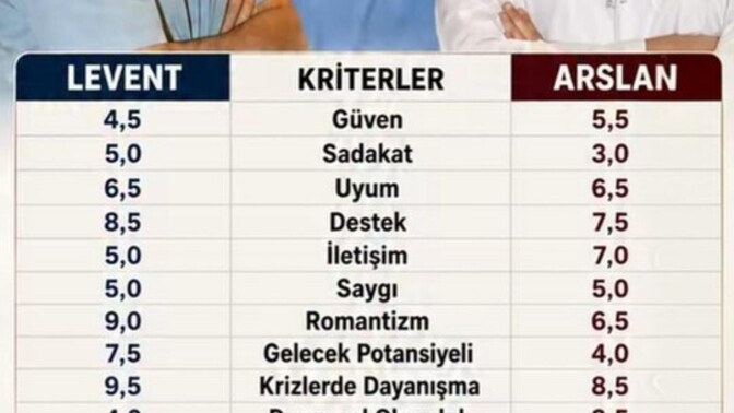 Doktorlar dizisinde Ela için en dogru eslesme Arslan mi yoksa Levent miydi?