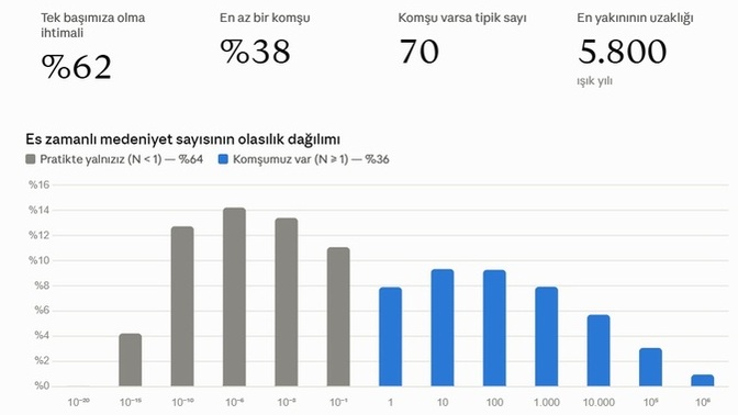 Kendi geliştirdiğim Sessizlik-Kalibreli Karşılaşma Modeli (SKM) Evrende yalnız mıyız. Sonuçlar hakkında ne düşünüyorsunuz?