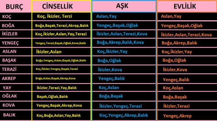 Burcunuzun Uyum Tablosu Gerçeği Yansıtıyor?