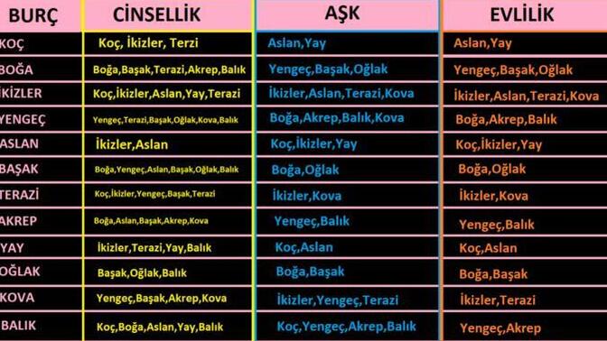 Burcunuzun Uyum Tablosu Gerçeği Yansıtıyor?