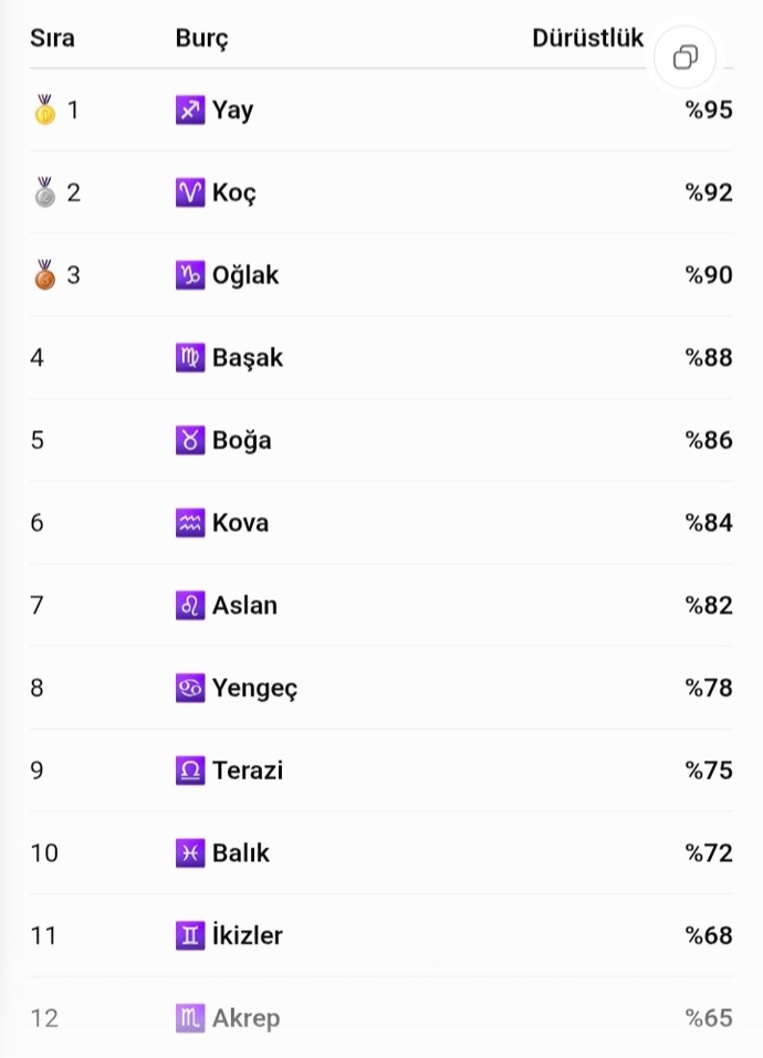 Burcuna göre dürüstlük % den kaç? Bu defa dürüst ol?