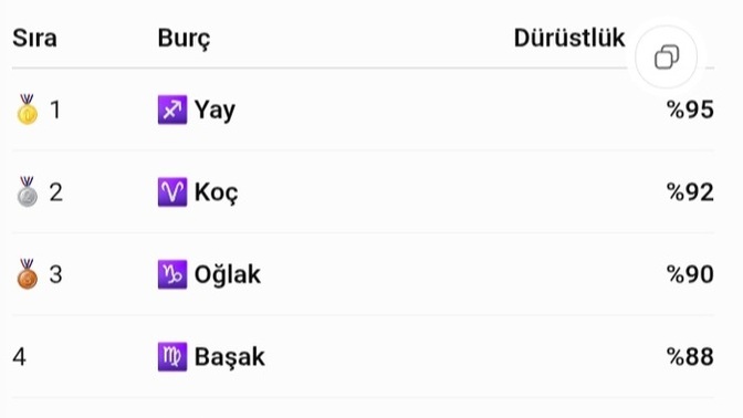 Burcuna göre dürüstlük % den kaç? Bu defa dürüst ol?