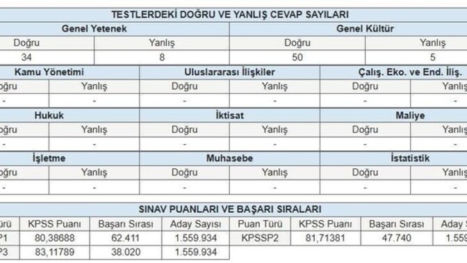 Bu yılki KPSS puanınızdan memnun musunuz?