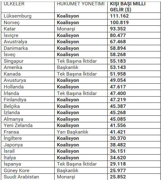 En çok kişi başı milli gelir, neden koalisyonla yönetilen ülkelerde çok?