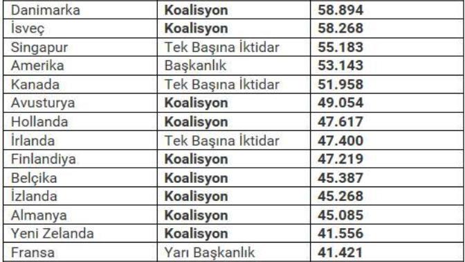 En çok kişi başı milli gelir, neden koalisyonla yönetilen ülkelerde çok?