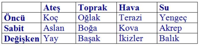 Sütun ve kolondan ortak olanı bulun. Öncü, Ateş olan Koç Burcudur.. gibi