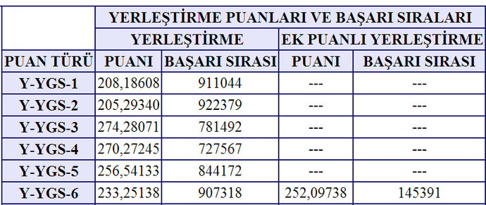 Ek yerleştirmede puanımdan yüksek yerleri yazabilir miyim?