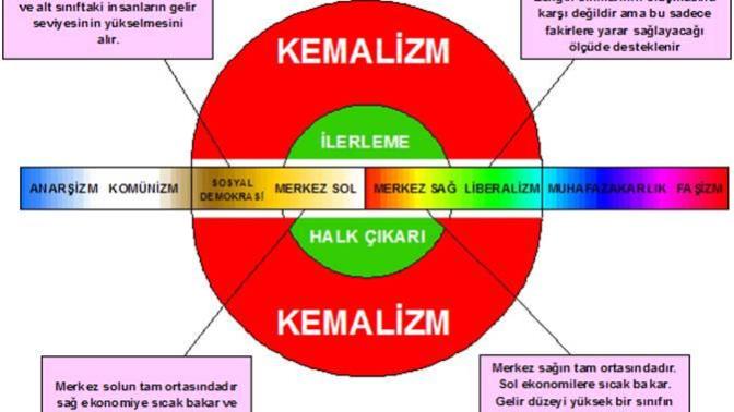 Sağ ideoloji Sol ideoloji nedir?