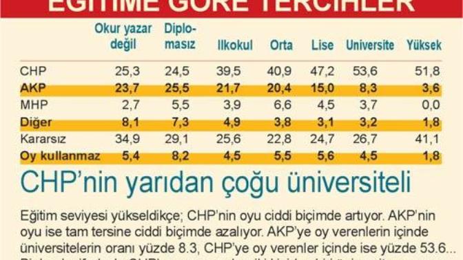 AKP ye oy veren kesimin eğitim düzeyi ?