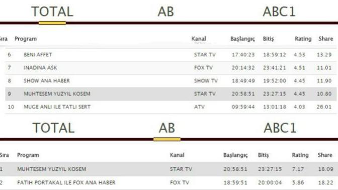 AB reyting, ABC reyting, total reyting nedir, arasındaki farklar nelerdir?