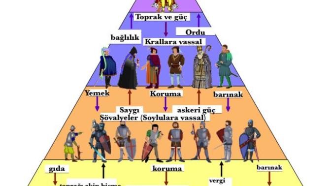 Feodalizm düzen hakkında ne düşünüyorsunuz?