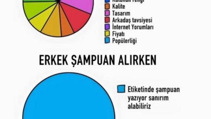 Erkekler ve kadınlar şampuan alırken neye dikkat ederler?