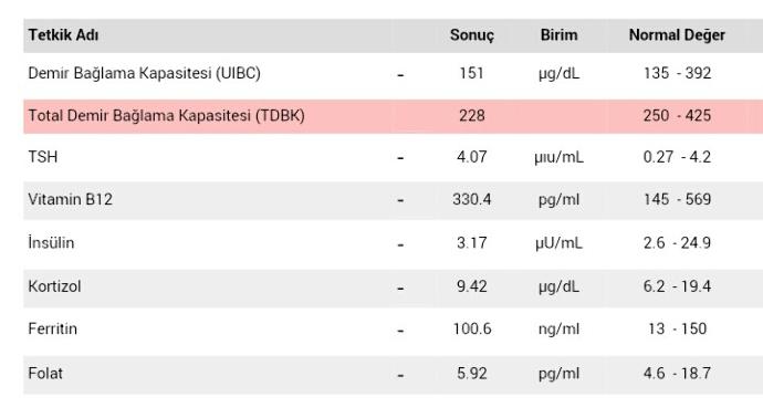 Ks nin sağlıkçıları bakın bir hele, kan sonuçlarım nası?
