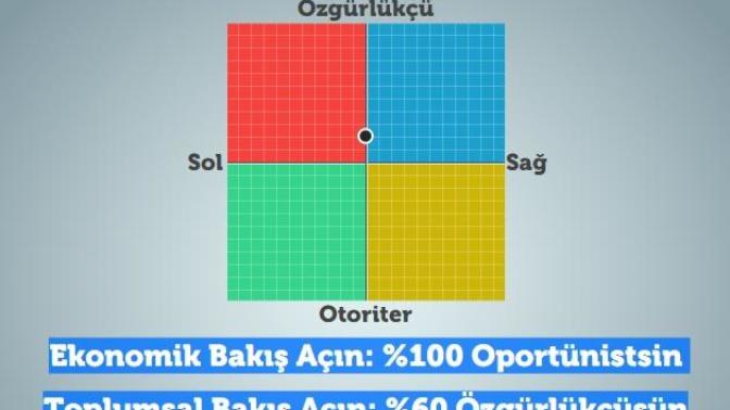 Gerçek Siyasi Görüşlerinizi Bir Test İle Sizde Öğrenin ONEDİO-TEST İçerir?