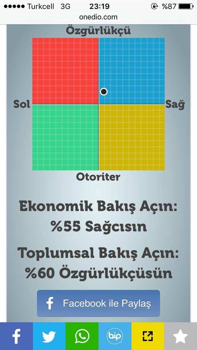Sizin kişiliğinize göre siyasi görüşünüz ne yöndeymiş? Bu testi yaptınız mı?