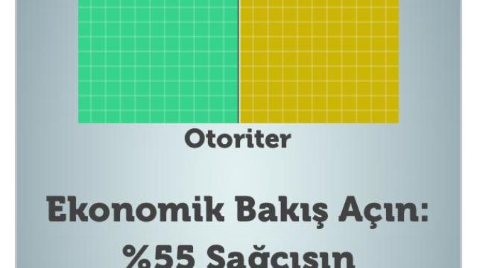 Sizin kişiliğinize göre siyasi görüşünüz ne yöndeymiş? Bu testi yaptınız mı?
