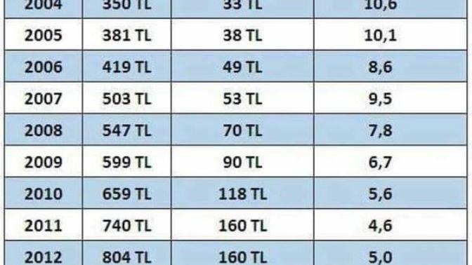 2003 ten bu yana asgari ücret tablosu ve alınabilen çeyrek altın sizin düşünceleriniz nedir?