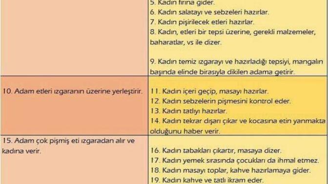 Sizin evde mangalı kim yapar?