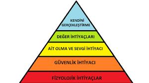Maslow'un İhtiyaçlar Hiyerarşisine göre hangi aşamadasınız? 
