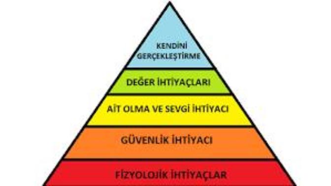 Maslow'un İhtiyaçlar Hiyerarşisine göre hangi aşamadasınız?