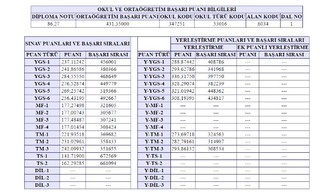 Okul birinciliği şansım var puanlarım bunlar yardımcı olur musunuz ?