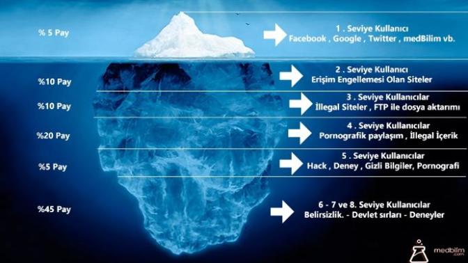 Deep Web 5. seviye de neler var?