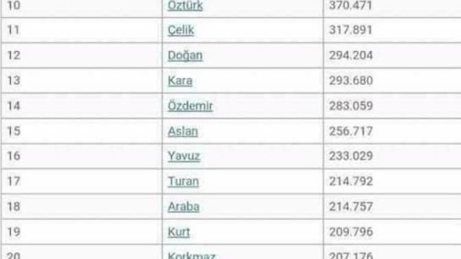 Türkiye'de en çok kullanılan soyisimler. peki sizin soyisminiz var mı listede, edit: 3 ?