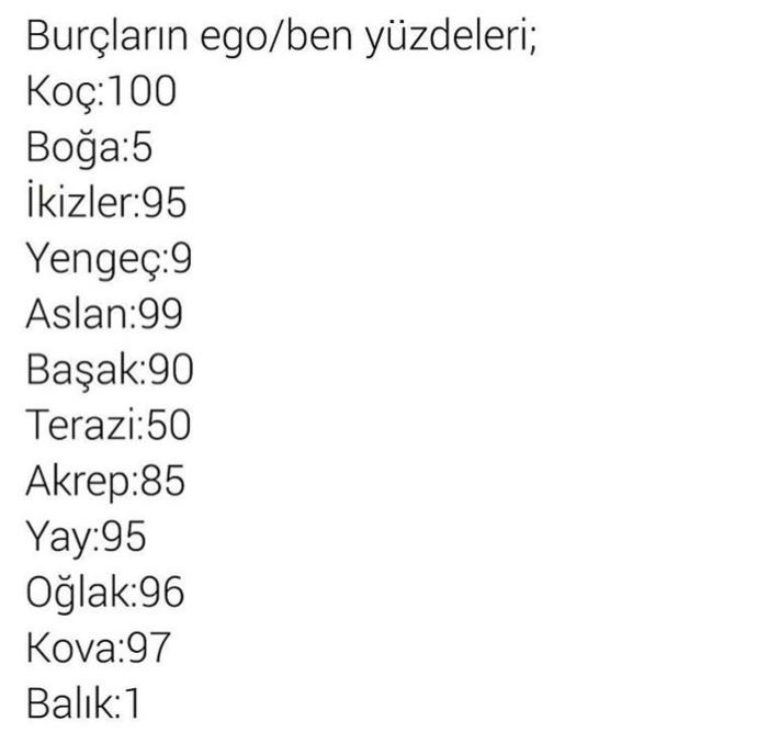 Burçların ego yüzdeleri.. sizin kaç :D ?
