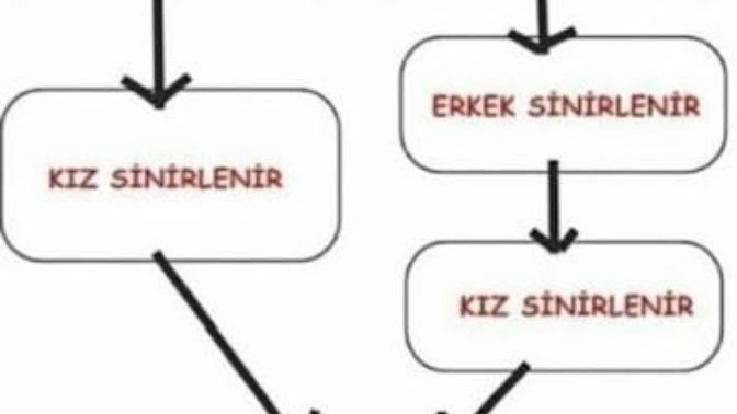 Kadınla erkeğin tartışmasında, neden erkekler hep haksız çıkar?