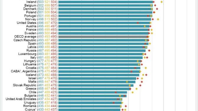 PISA (Uluslararası öğrenci değerlendirme programı) raporu hakkında ne düşünüyorsunuz?