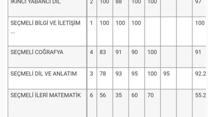 Notlarım çok mu kötü?