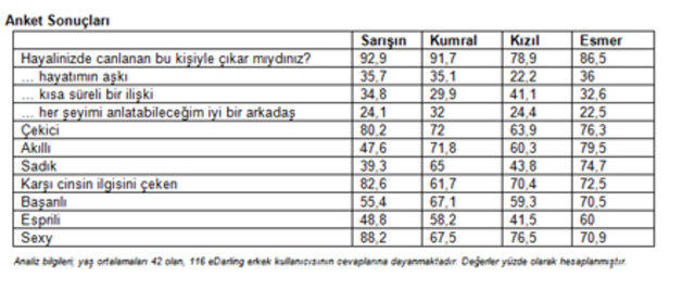 Erkeklerin sarışınları "çekici" bulurken esmerlerle "evlilik hayali" kuruyorlarmış. Sizce de öyle mi?