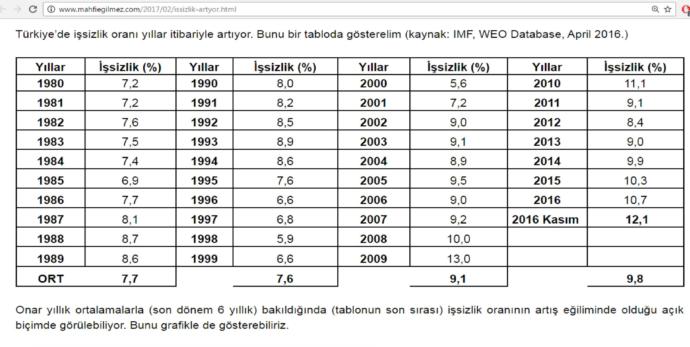 İŞSİZLİK 94 YILLIK CUMHURİYET TARİHİNİN REKORUNU KIRIYOR, SİZCE EKONOMİ HALA İYİ Mİ?