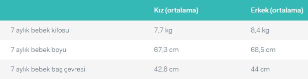 7 aylık bebek kaç kilo olmalı?