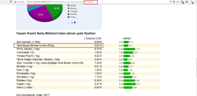 Türkiye' de Ekmek Pahalı Mı, Pahalı İse Neden Pahalı?
