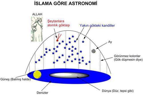 İslam, dünyanın düz olduğunu ve güneşin dünya etrafında döndüğünü savunurken bu dine nasıl inanabiliriz?