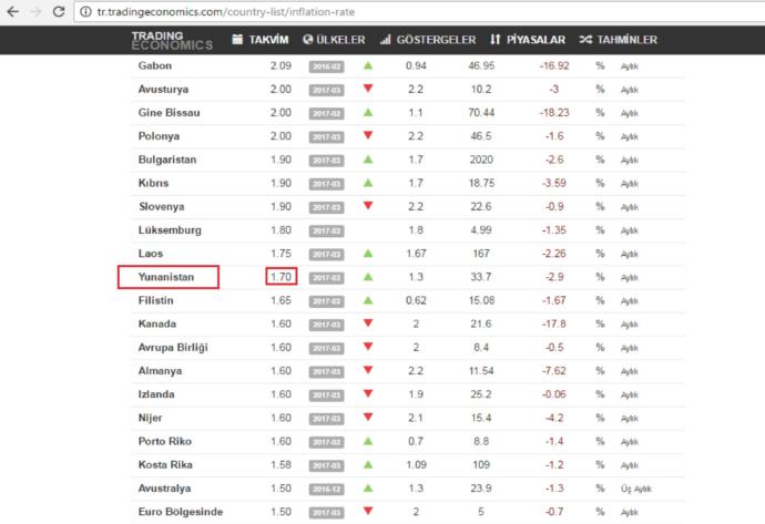 Türkiye - Yunanistan (Ekonomik Krizdeki) Market Alışverişi Karşılaştırması, Hangi Ülkede Alım Gücü Daha Yüksek?