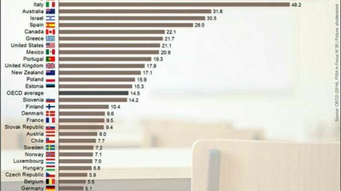 Dünyada öğrencilerin okuldan en fazla kaçtığı ülke neresidir?