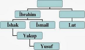 HZ ibrahimden sonra dınler soylar ve ırklar kaça ayrıldı bılen  var mı ?