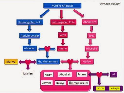 HZ ibrahimden sonra dınler soylar ve ırklar kaça ayrıldı bılen varmı?