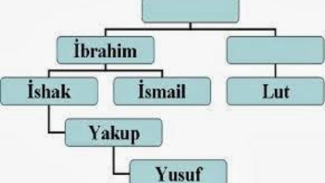HZ ibrahimden sonra dınler soylar ve ırklar kaça ayrıldı bılen varmı?