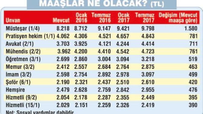 Sizce bu memur maaşları yeterli mi?