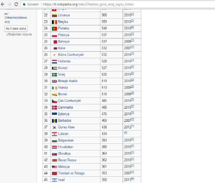 Türkiye' de "Herkesin Altında Son Model Araba Var, Herkeste Araba Var" Söylemi Doğru Mu?
