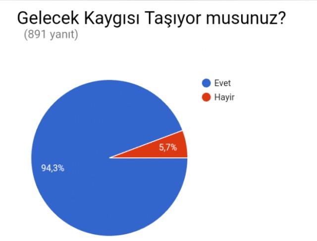 Gelecek kaygısı yaşayan var mı? 🤔🤔?