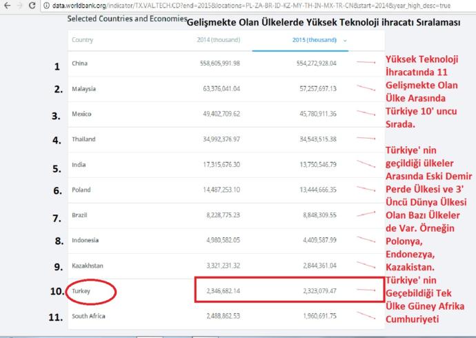 Sizce Türkiye' nin Yüksek Teknoloji İhracatı Ne Seviyede, Sizce Yeterli Mi?
