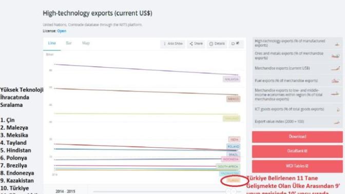 Sizce Türkiye' nin Yüksek Teknoloji İhracatı Ne Seviyede, Sizce Yeterli Mi?