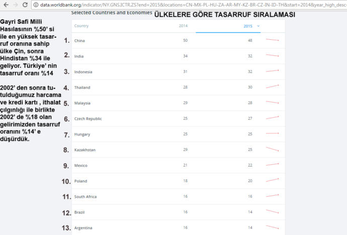 Siz Türkiye'de aylık gelirinizden tasarruf yapabiliyor musunuz?