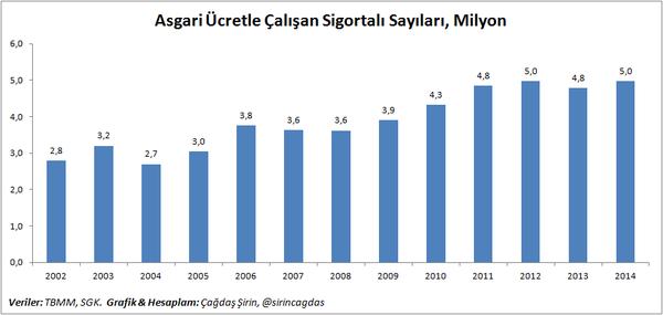Sizce Türkiye' de Asgari Ücretli Sayısı Neden Düşmüyor da Yükseliyor, Bu Neyi Gösteriyor?